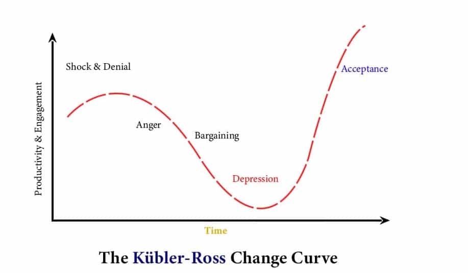 Kubler Ross Model Change Curve