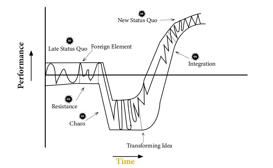 satir change model curve