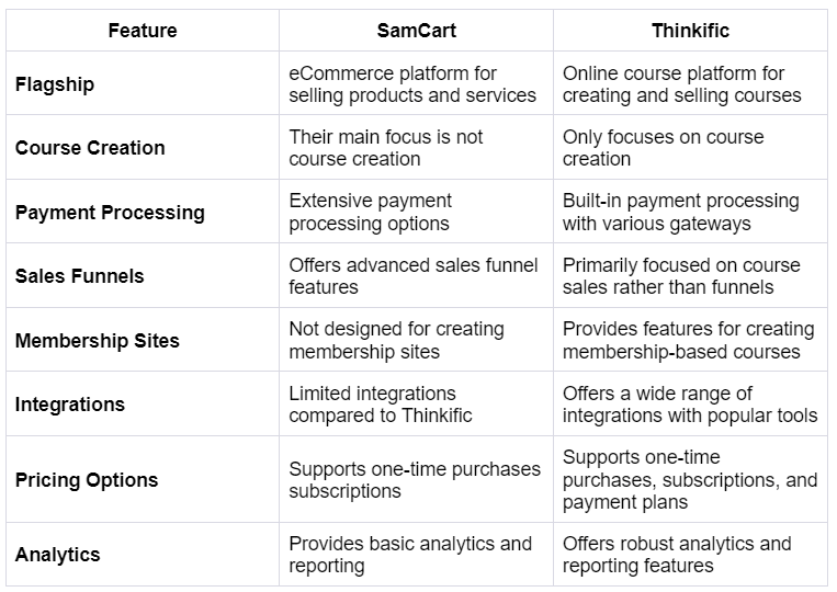 table showing difference between samcart and thinkific