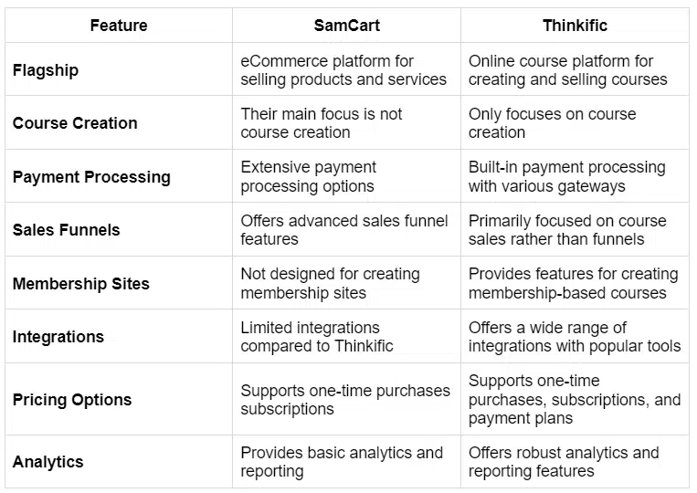 table showing difference between samcart and thinkific