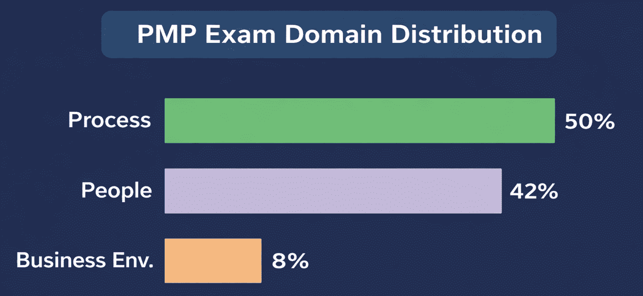 pmp exam question distribution