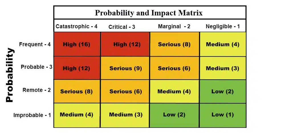 probability and impact matrix template