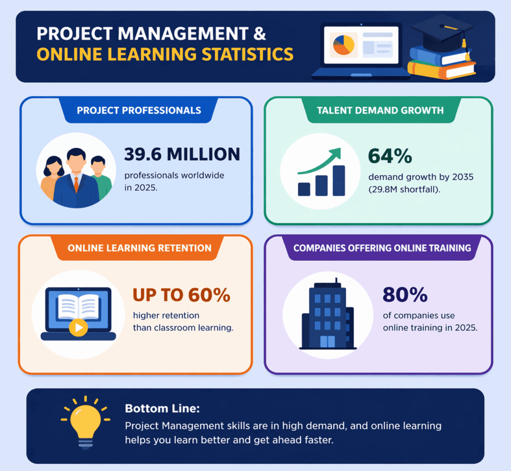 project management online learning statistics infographic