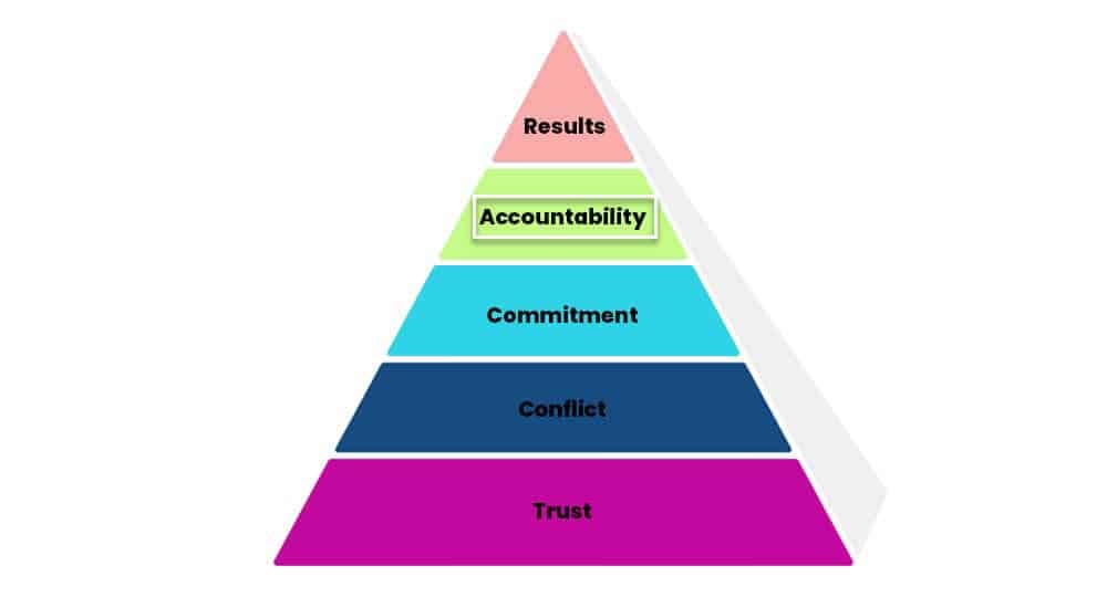 The Five Dysfunctions of a Team Triangle Accountability