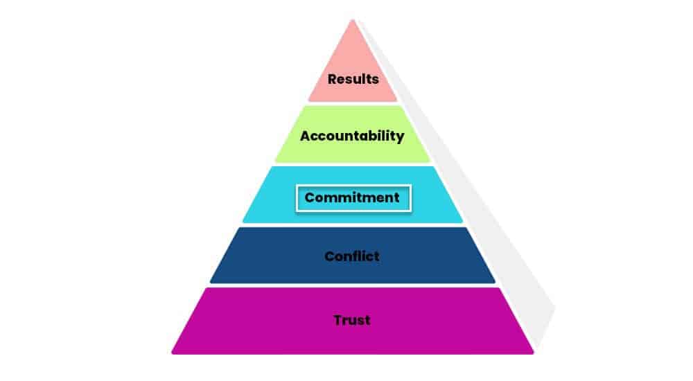 The Five Dysfunctions of a Team Triangle Commitment