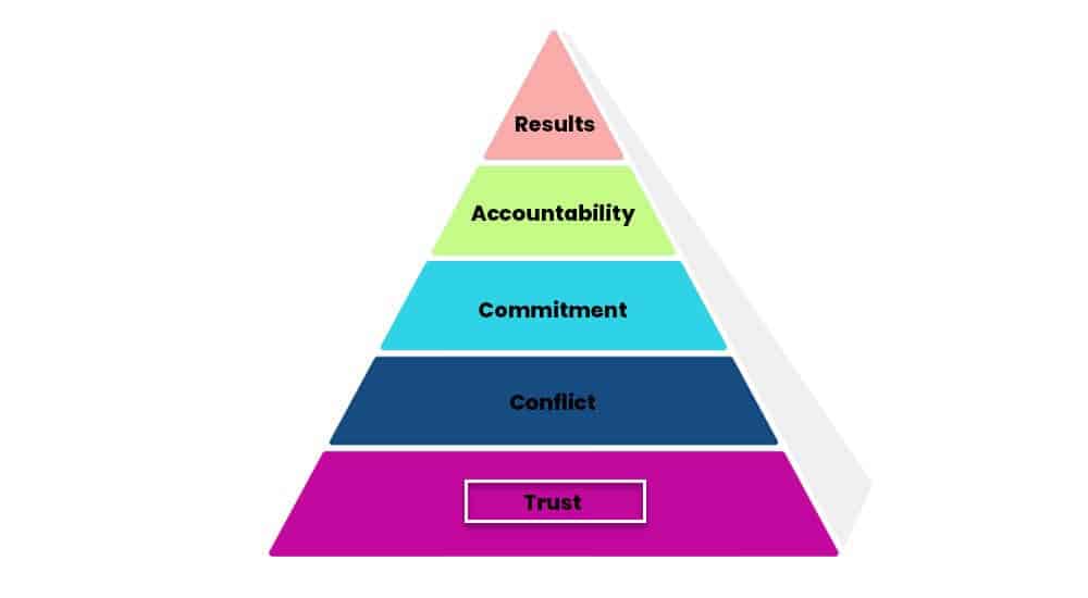 The Five Dysfunctions of a Team Triangle Trust