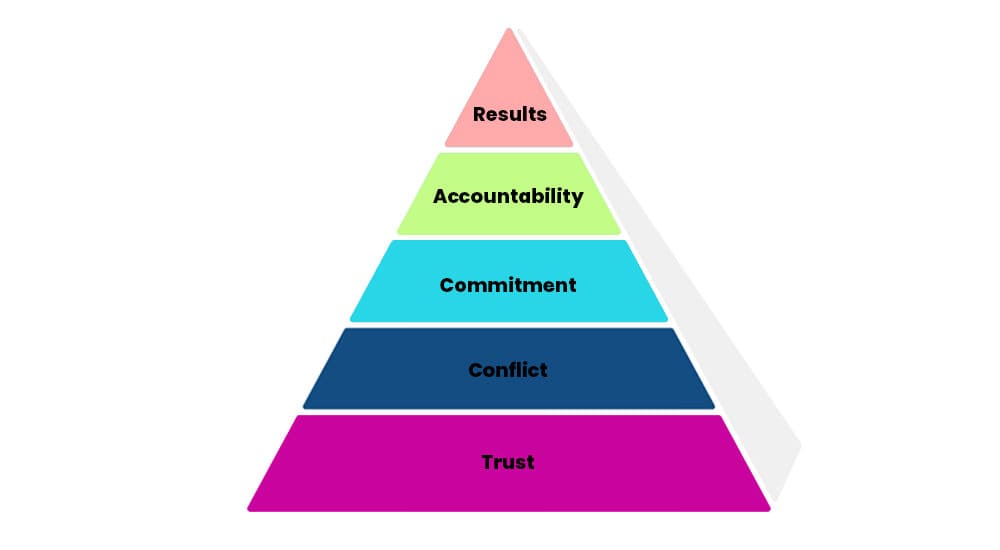 The Five Dysfunctions of a Team Triangle