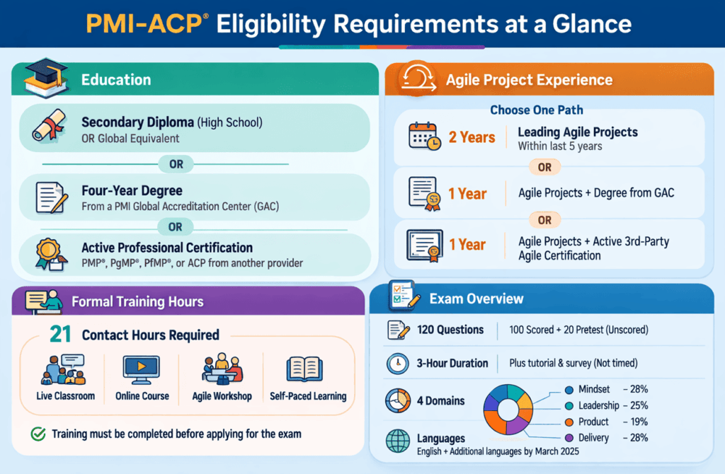 infographic showing PMI ACP eligibility requirements explained