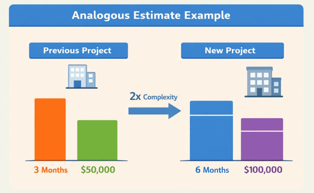 infographic explaining analogous estimating example