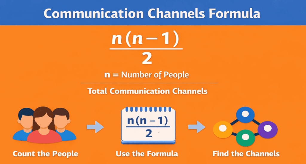 infographic showing communication channels fomula