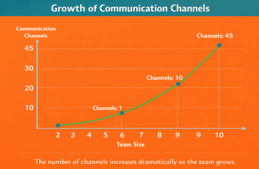 infographic showing growth of communication channels