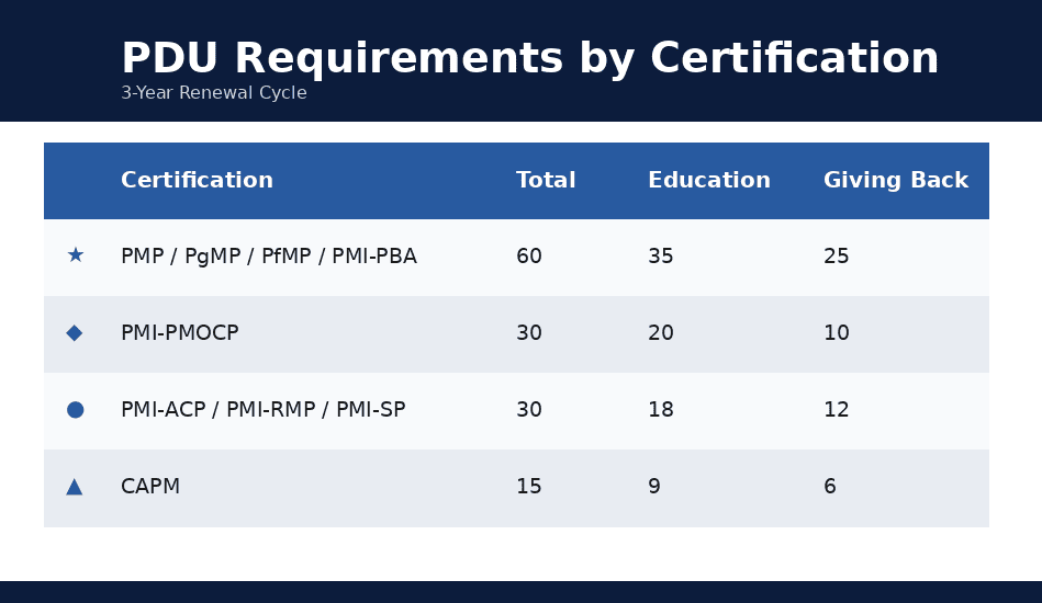 infographic showing pdu requirements for pmi certifications