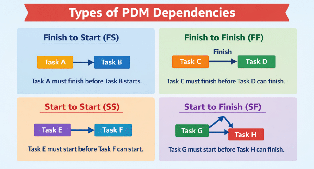 types of pdm dependencies