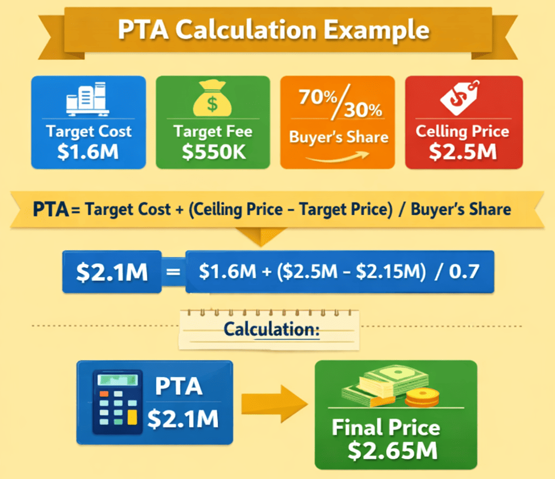 PTA calculation breakdown infographic