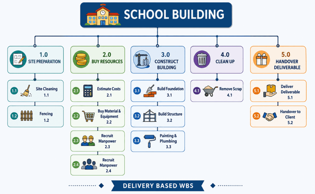 deliverable based wbs