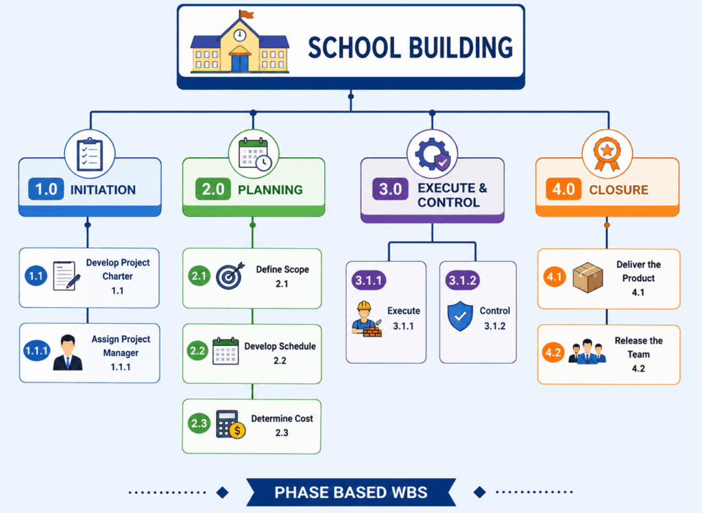 phase based wbs
