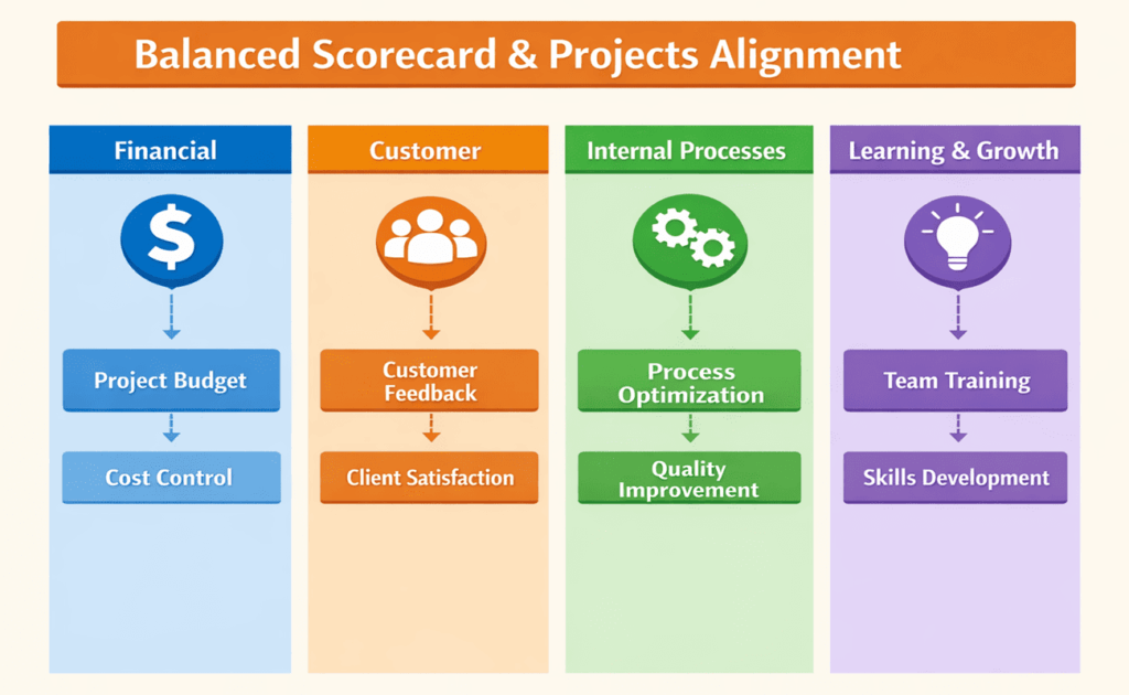 infographic showing balanced scorecard and project alignement