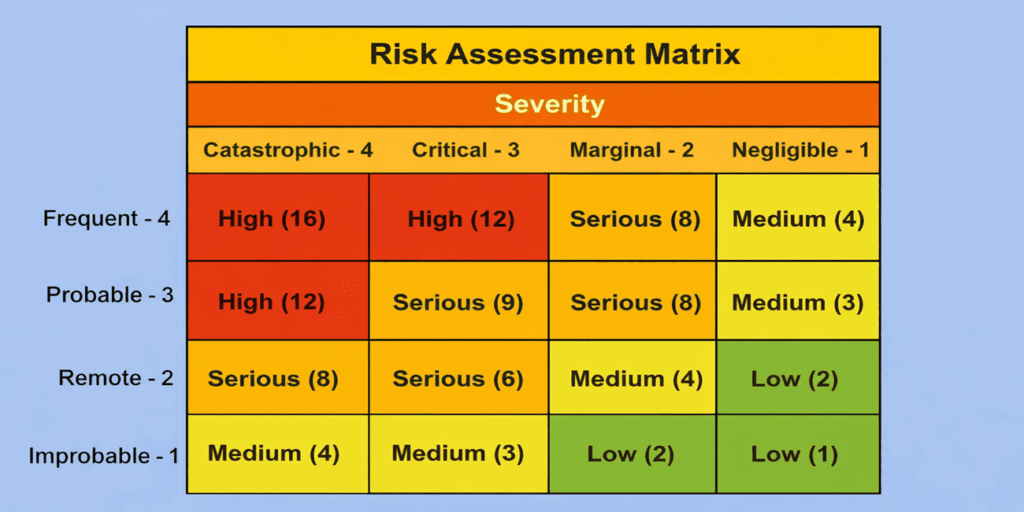 A risk assessment template