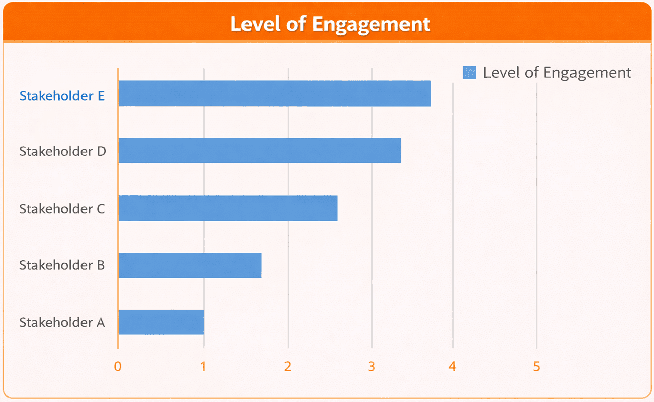stakeholder engagement assessment level example 2