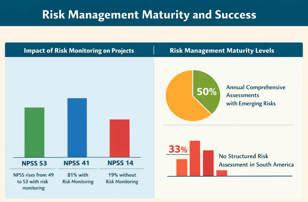 Risk management maturity and success infographic