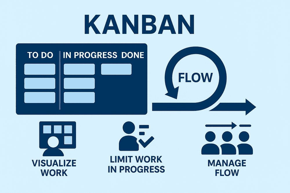 digram with kanban processes