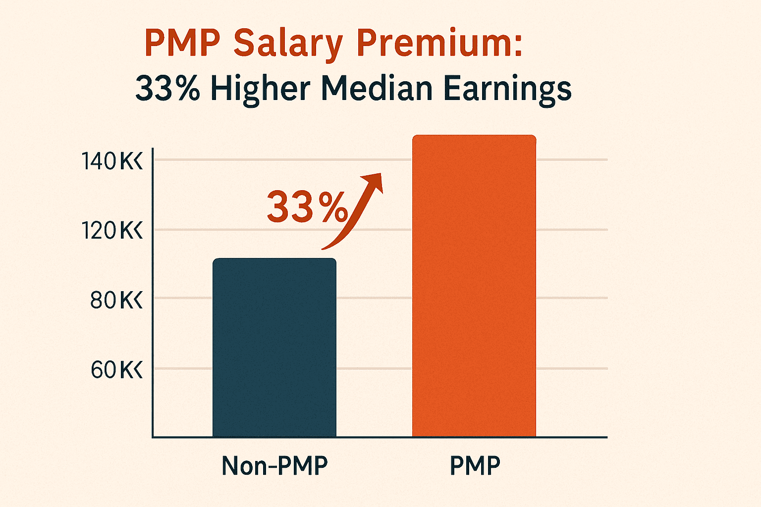 salary difference between pmp and non-pmp credential holder