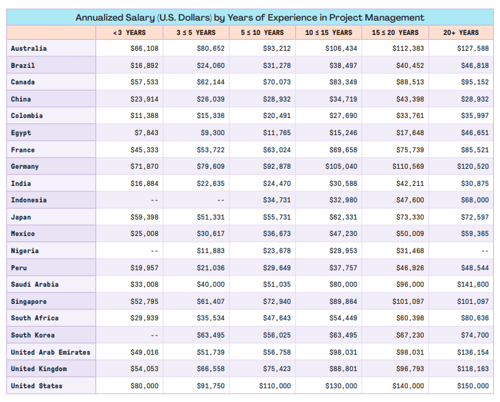 annual salaries of project managers