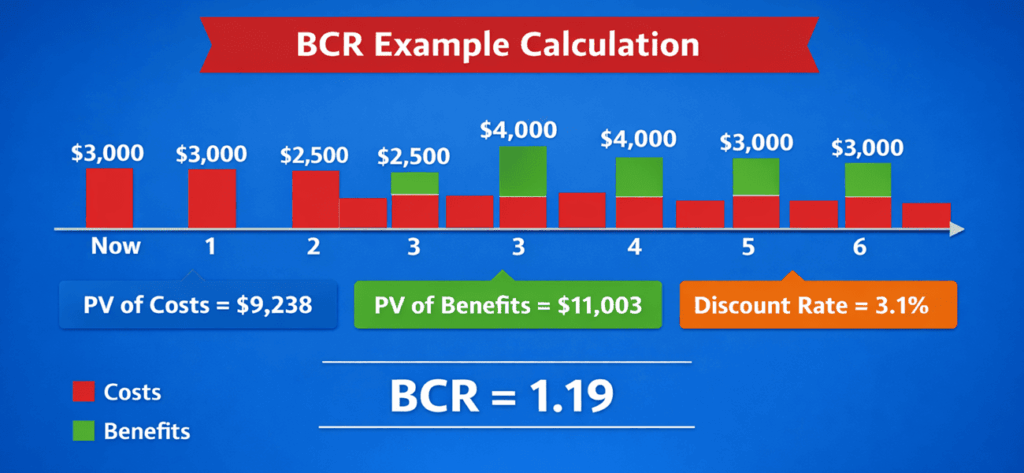 benefit cost ratio example