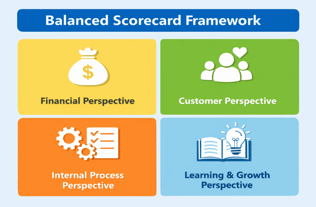 infographic showing four qudrants of balanced scorecard