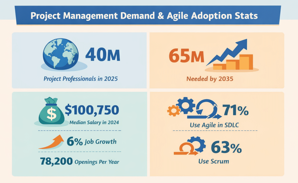 infographic showing stats on project management deman and agile adoption