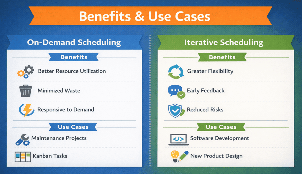inofgraphic showing benefits and use cases of on demand and iterative scheduling
