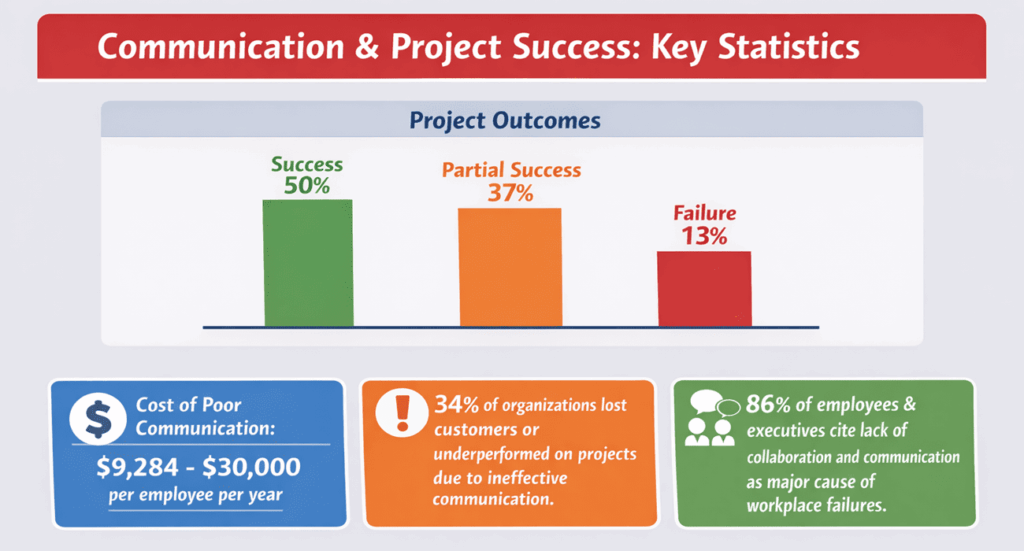 Communication and project success stats