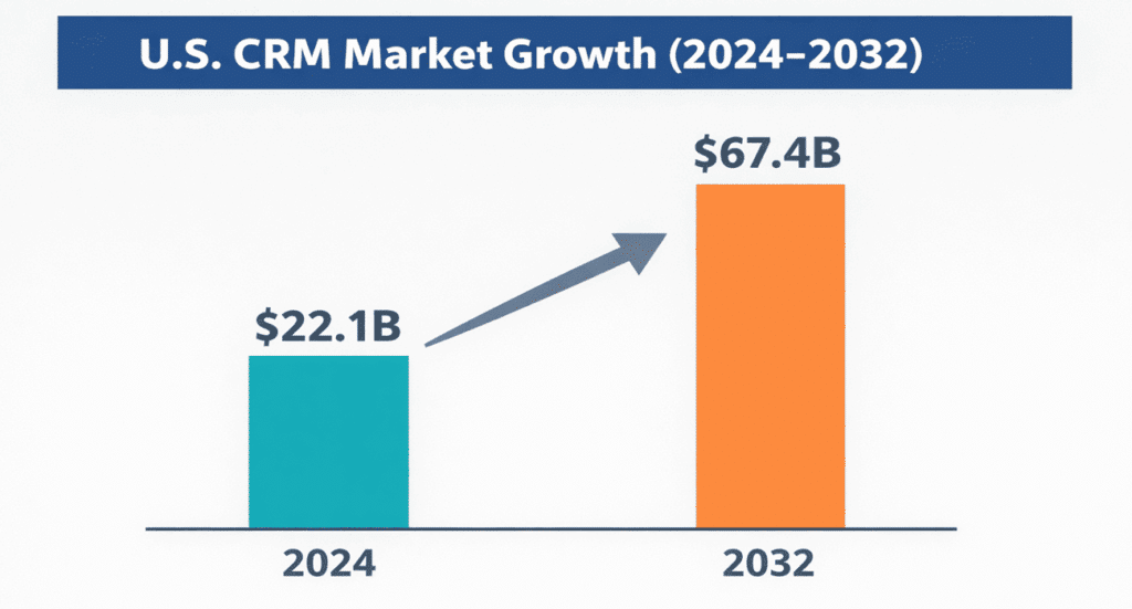 infographic showing U.S. CRM market growth projection