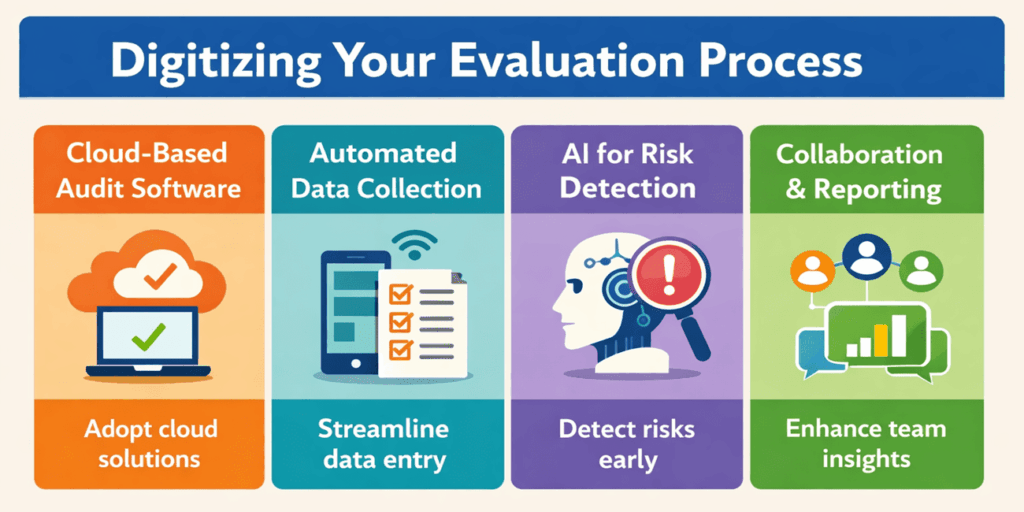 infographic showing digitizing evaluation process steps