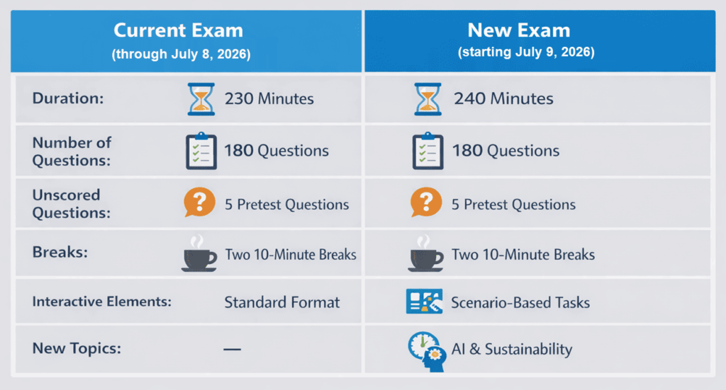 infographic showing pmp exam comparison current vs new format