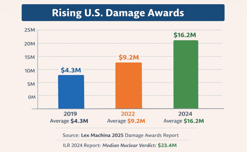 infographic showing rising us damage awards