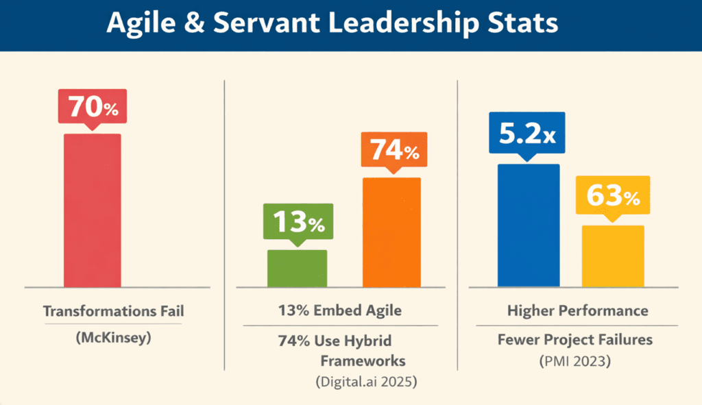 Agile leadership and transformation stats