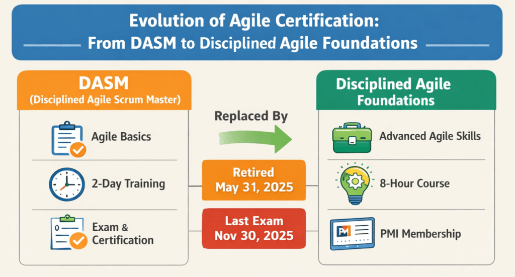 Evolution of Agile Certification from dasm to daf