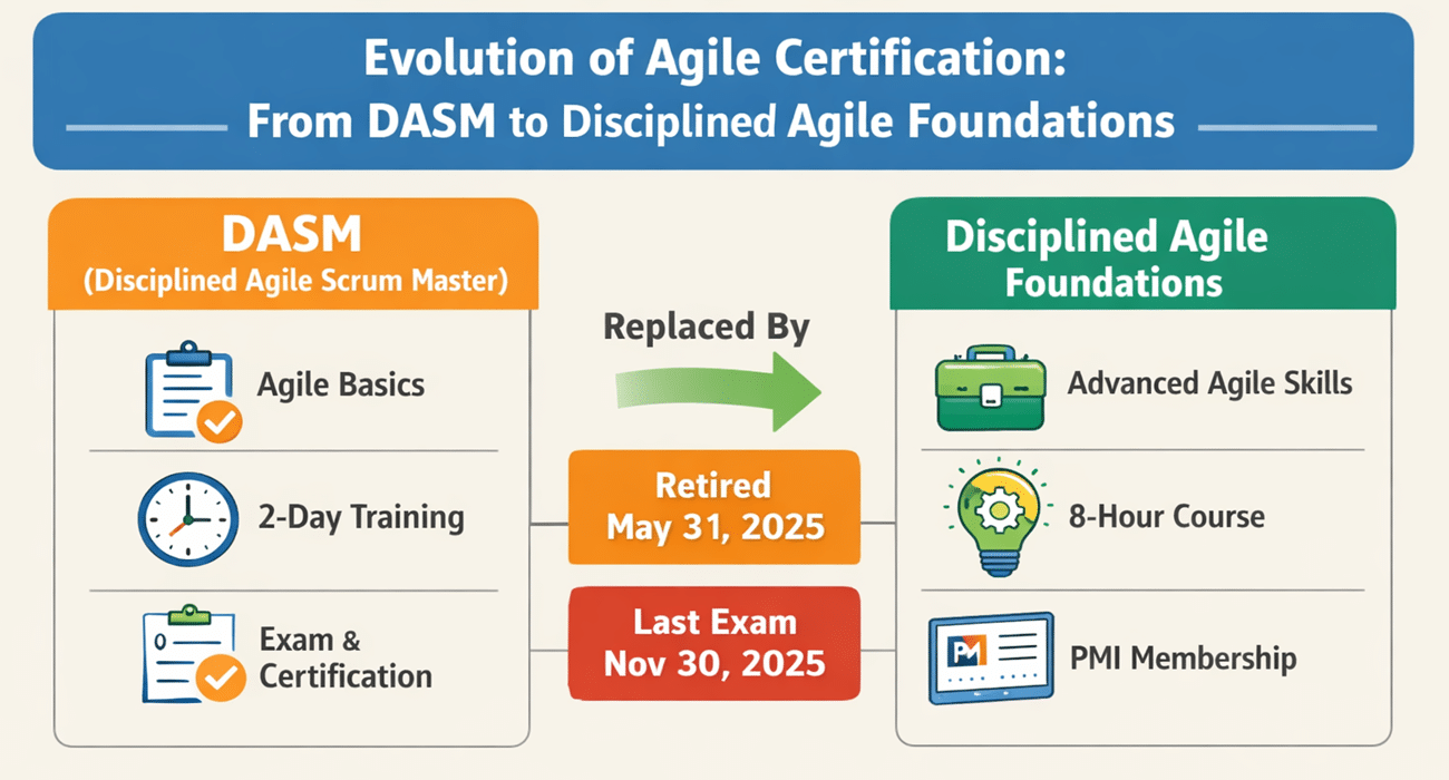 A Guide on Disciplined Agile Scrum Master (DASM) Certification | PM ...
