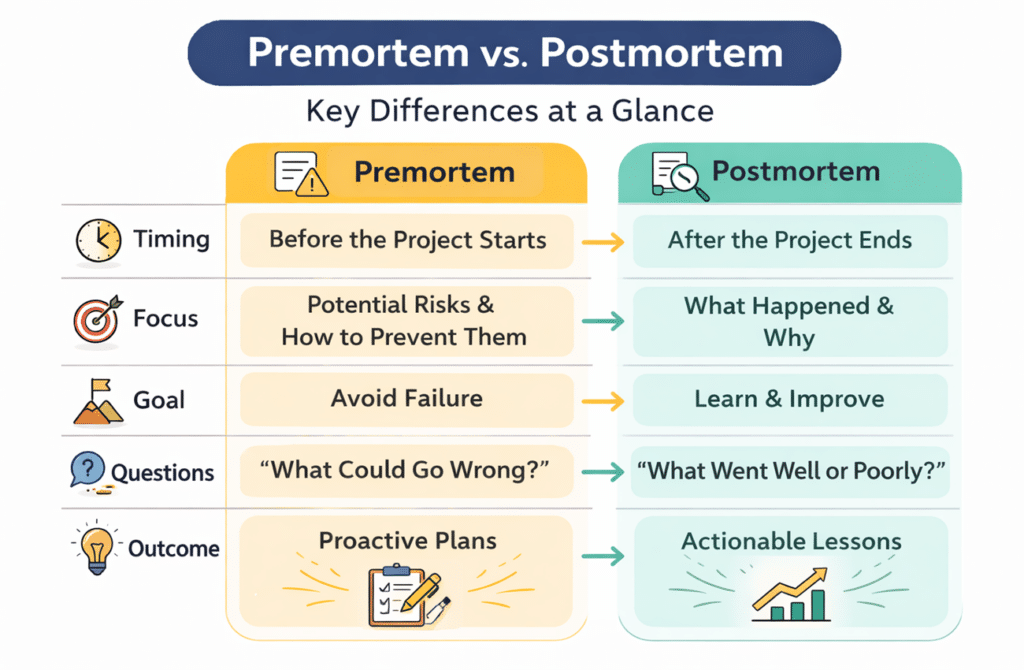 Premortem vs Postmortem comparison infographic