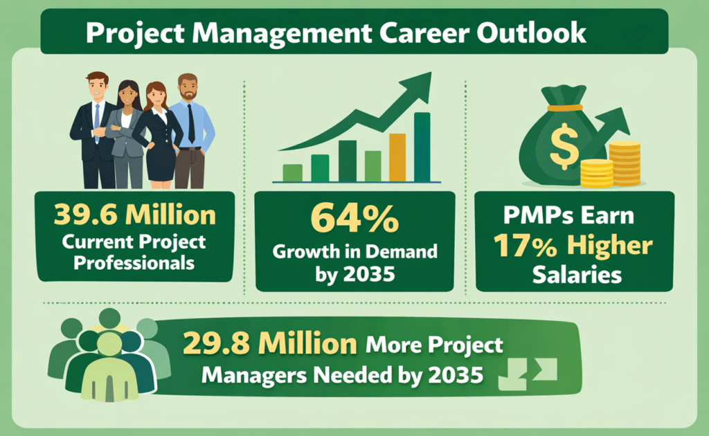 Project management career growth outlook