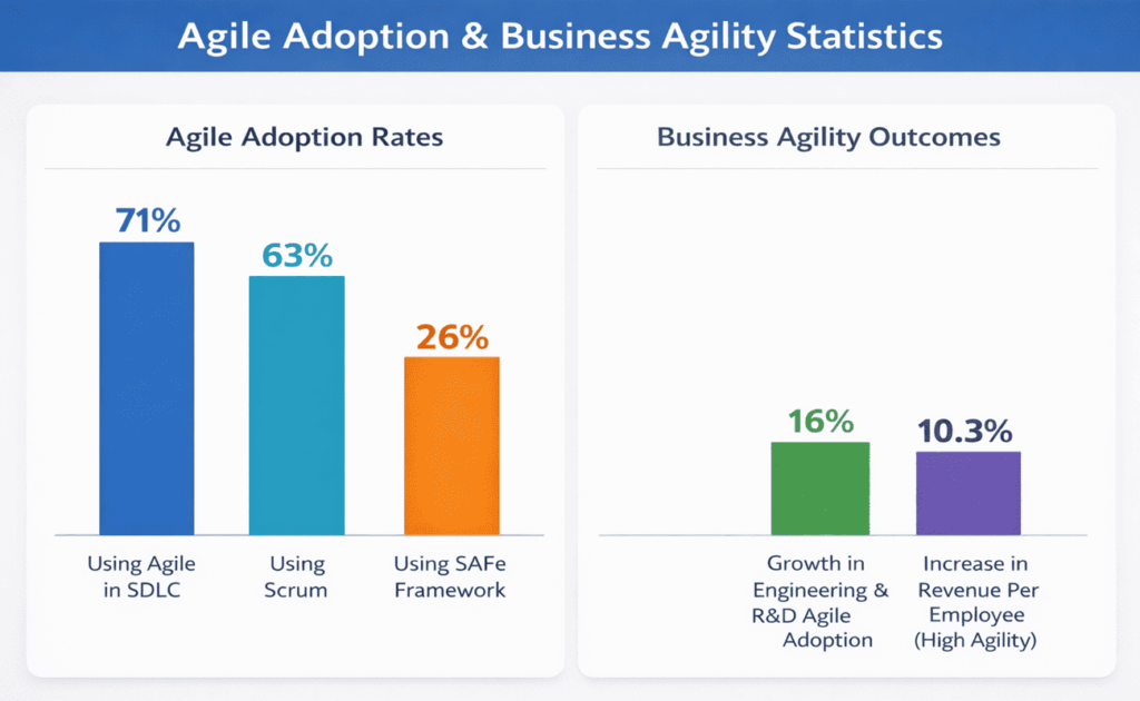agile adoption and business agility statistics