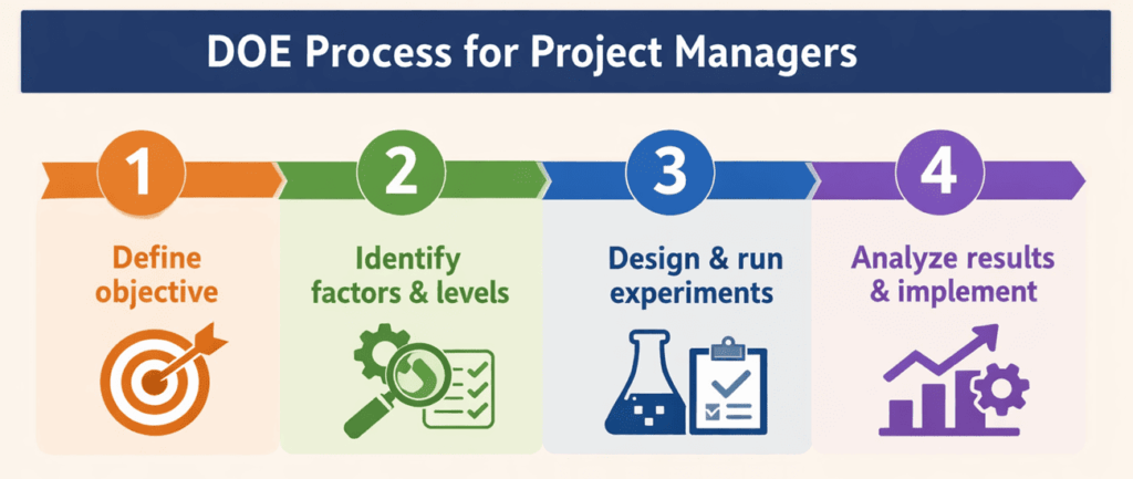 doe prcess for project manager