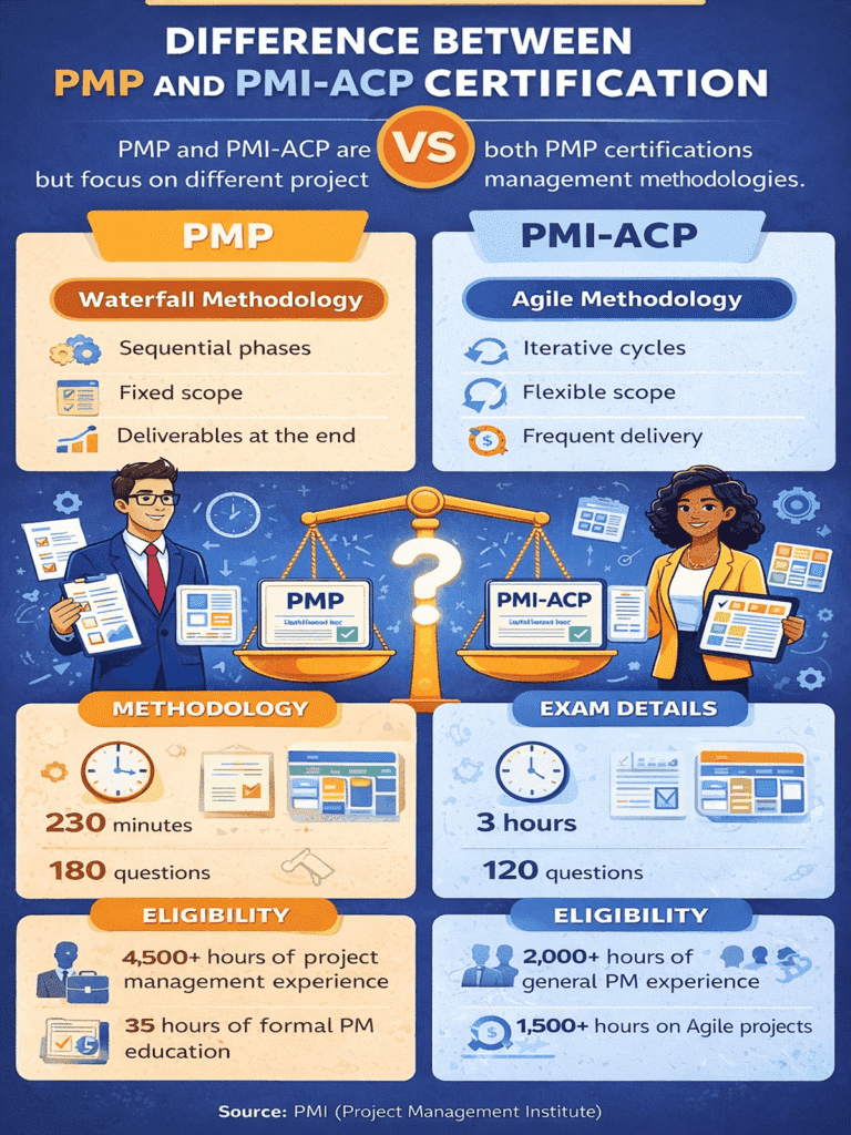 infographic comparing pmp and pmi acp certifications