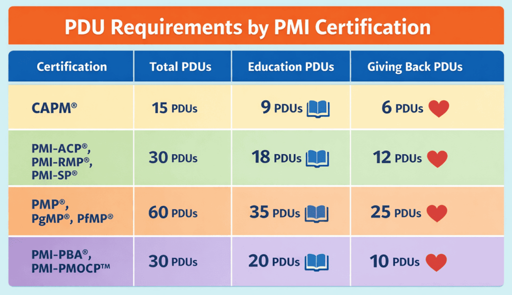 infographic showing PDU requirements for PMI certifications