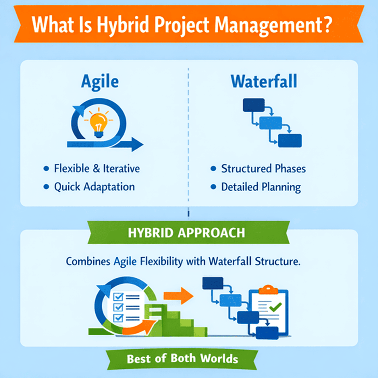 Hybrid Project Management: Combine Agile & Waterfall | PM Study Circle