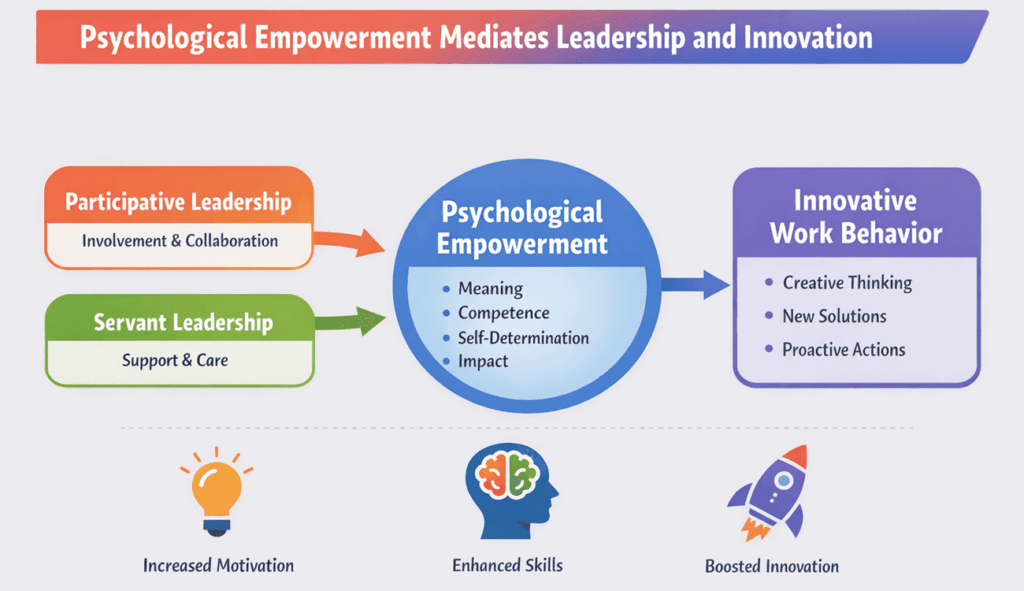 infographic showing leadership empowerment and innovation connections