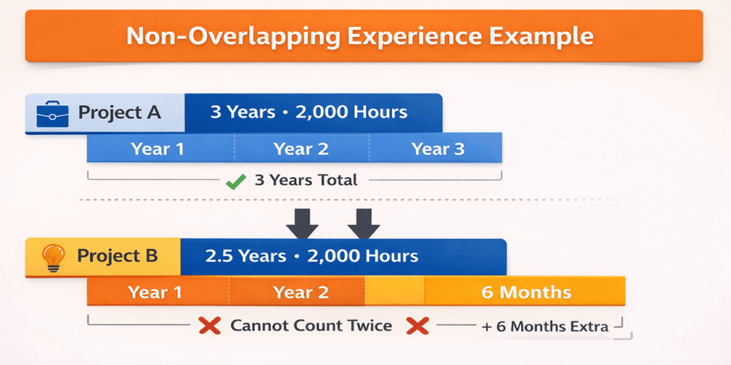 infographic showing non overlapping experience for pmp eligibility options