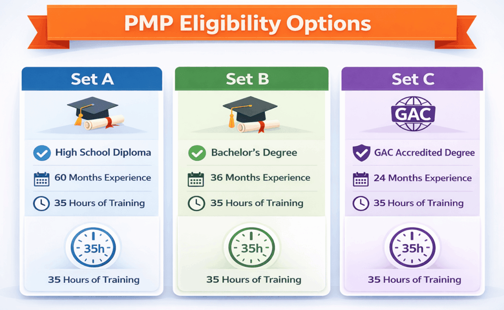 infographic showing pmp eligibility options