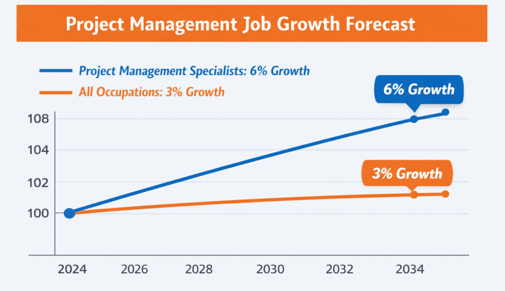 infographic showing project management job growth forecast